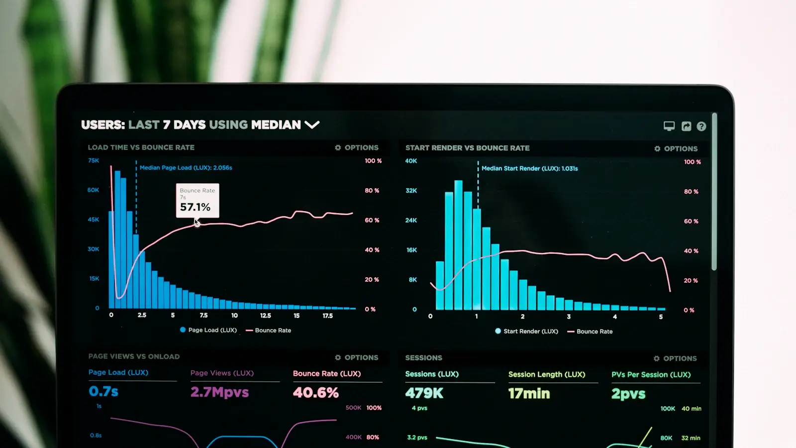 Laptop screen showing website analytics charts for page load time and sessions